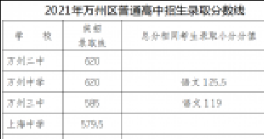 2021年萬州普通高中錄取分數(shù)線出爐！看看你家孩
