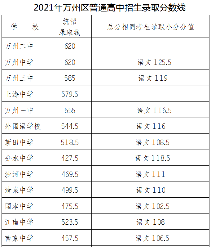 2021年萬州普通高中錄取分?jǐn)?shù)線出爐！看看你家孩子讀哪所學(xué)校？