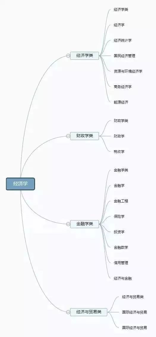 理清高校所有專業(yè)，志愿填報(bào)不再迷茫
