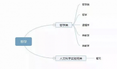 理清高校所有專業(yè)，志愿填報不再迷茫