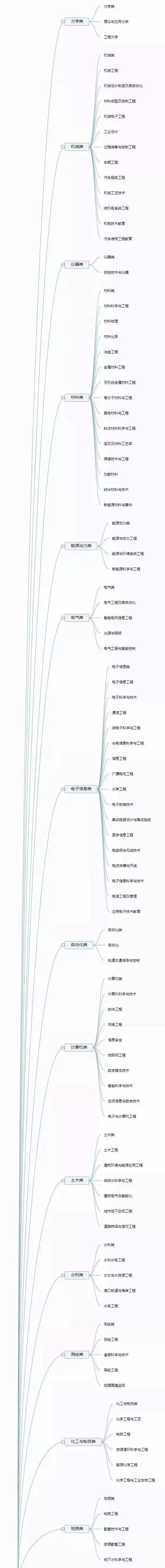 理清高校所有專業(yè)，志愿填報(bào)不再迷茫