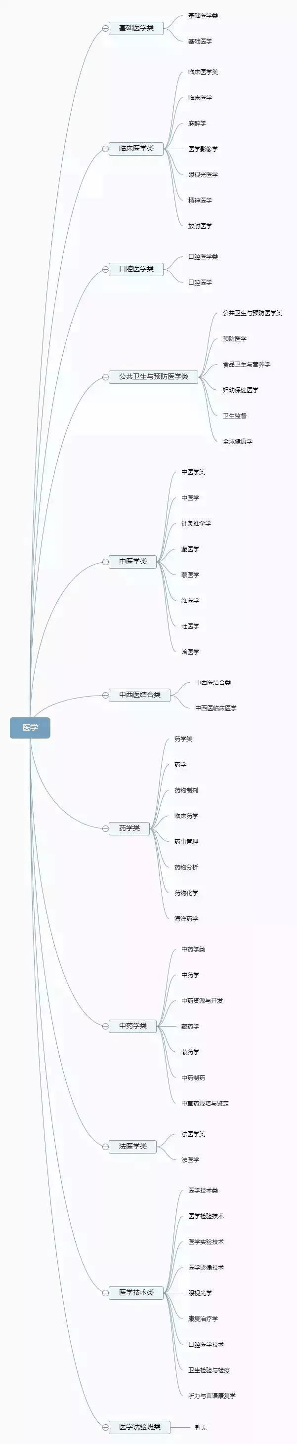 理清高校所有專業(yè)，志愿填報(bào)不再迷茫