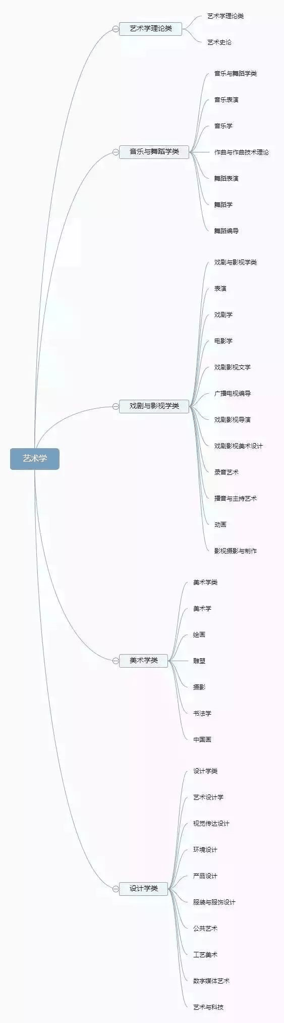 理清高校所有專業(yè)，志愿填報(bào)不再迷茫