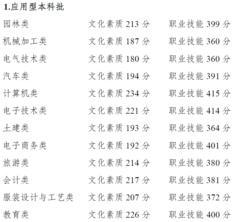 權(quán)威發(fā)布 | 重慶市2021年高等職業(yè)教育分類考試招生錄取最低控制分?jǐn)?shù)線出爐啦~~~成績(jī)即日起可查！
