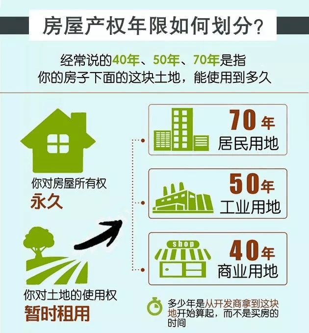 很多人都搞錯(cuò)了！“70年產(chǎn)權(quán)”并不是指房屋的使用年限！