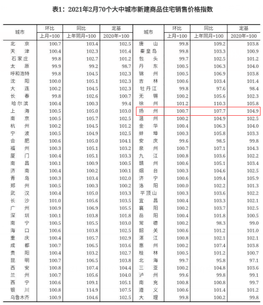 最新！房價又雙叒叕上漲！2月全國70城房價出爐：56城新房價格環(huán)比上漲！買房真的要抓緊時間了