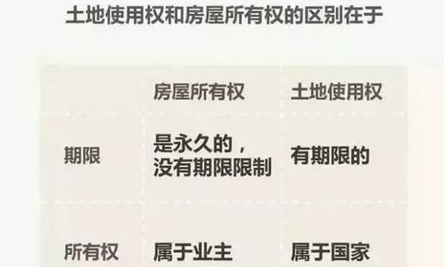 住宅70年，公寓40年，別墅50年，商業(yè)40年，到期后可以續(xù)期，不需申請，無前置條件，更不影響交易！