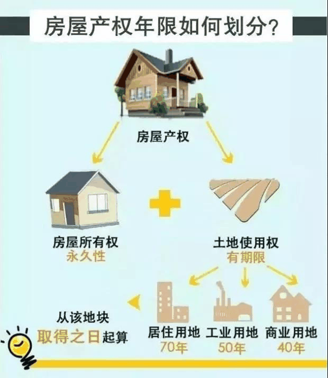 住宅70年，公寓40年，別墅50年，商業(yè)40年，到期后可以續(xù)期，不需申請，無前置條件，更不影響交易！