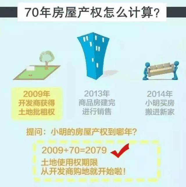 住宅70年，公寓40年，別墅50年，商業(yè)40年，到期后可以續(xù)期，不需申請，無前置條件，更不影響交易！