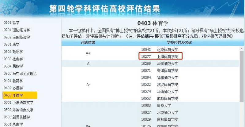 非985、211，卻擁有A+學(xué)科的13所大學(xué)，中等生重點關(guān)注！