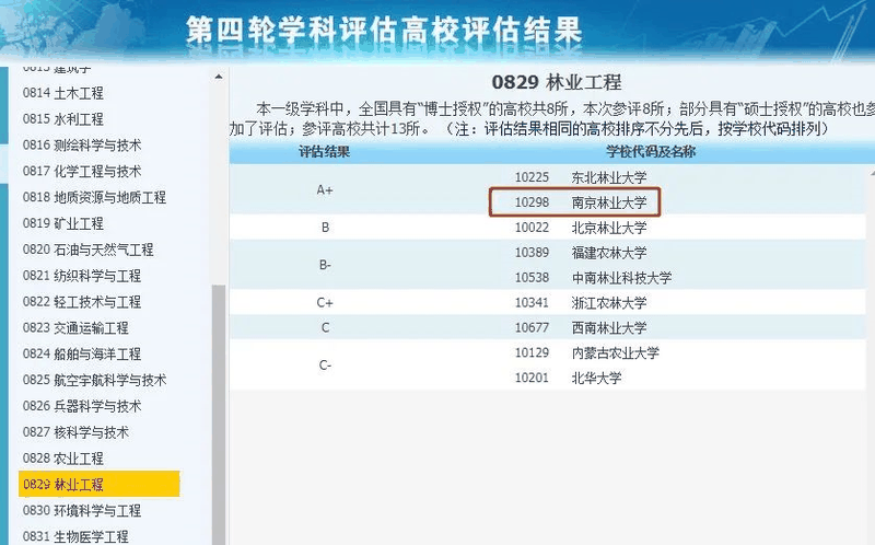 非985、211，卻擁有A+學(xué)科的13所大學(xué)，中等生重點關(guān)注！