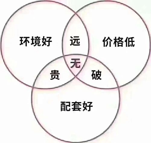 甘蔗沒有兩頭甜，房子也一樣，配套全—房價高；價格低—位置偏，所以買房要給自己定好位，適合自己最重要