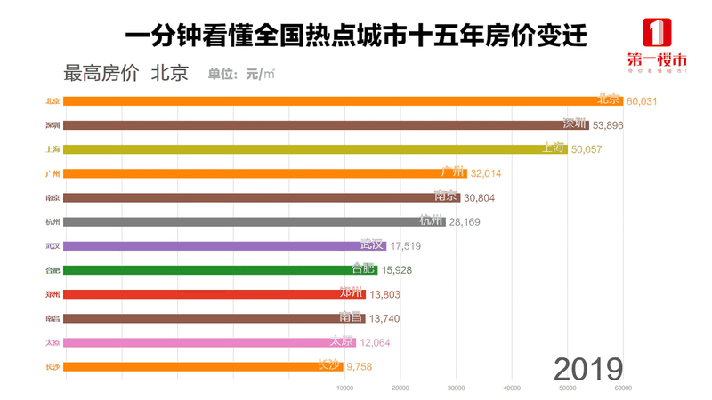 恭喜2020年已經(jīng)買了房子的客戶！你們賺大了！