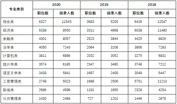 千里挑一！2021國(guó)考10大熱門專業(yè)出爐，哪個(gè)專業(yè)最多崗位選擇？