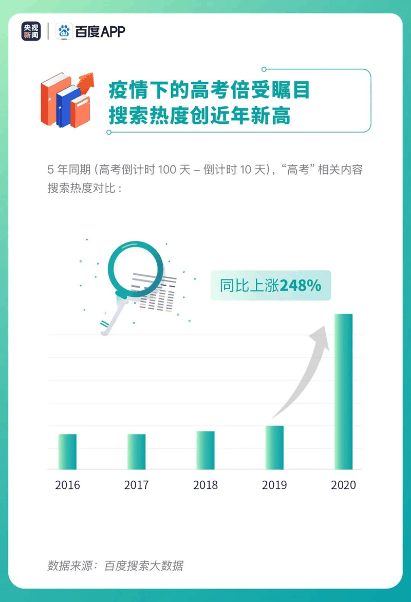 熱點(diǎn)|疫情下的高考有啥不同？2020年高考搜索大數(shù)據(jù)出爐！