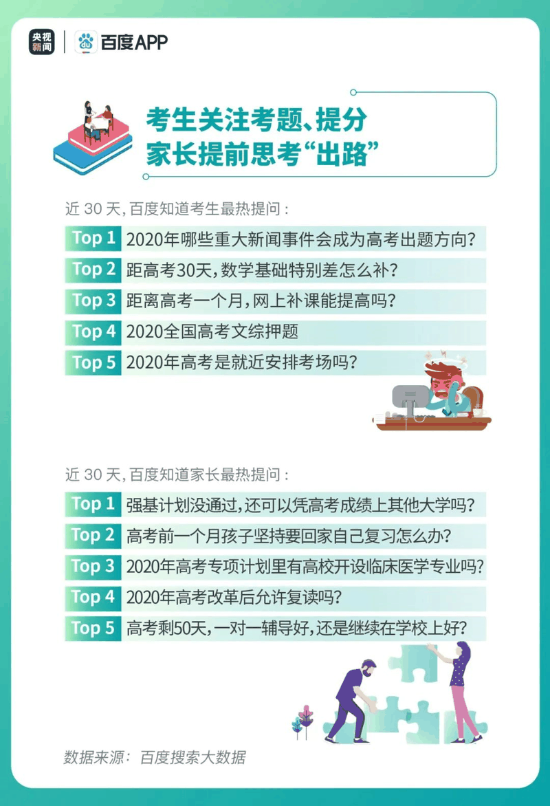 熱點(diǎn)|疫情下的高考有啥不同？2020年高考搜索大數(shù)據(jù)出爐！