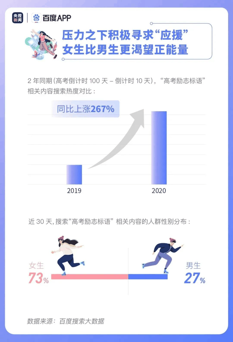 熱點(diǎn)|疫情下的高考有啥不同？2020年高考搜索大數(shù)據(jù)出爐！