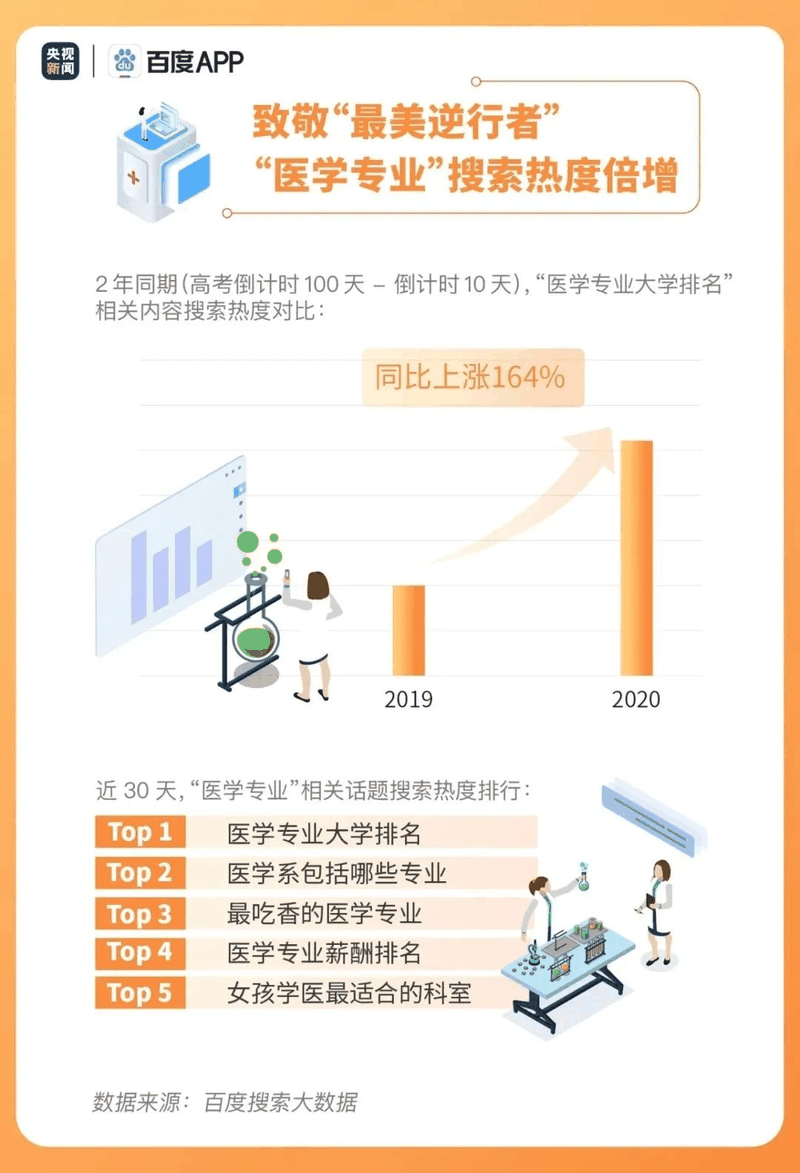 熱點(diǎn)|疫情下的高考有啥不同？2020年高考搜索大數(shù)據(jù)出爐！