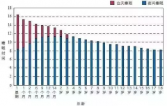 請轉(zhuǎn)給晚睡的學(xué)生：熬夜學(xué)習(xí)精神可嘉，但方法